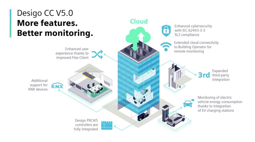 Siemens enables the digital building transformation with new version of Desigo CC